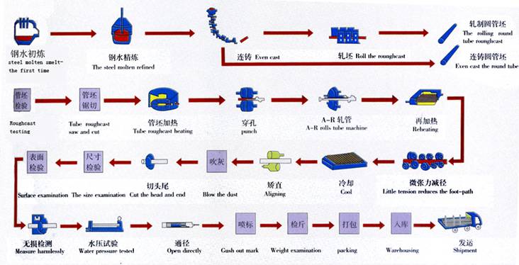 無縫鋼管生產(chǎn)工藝流程圖